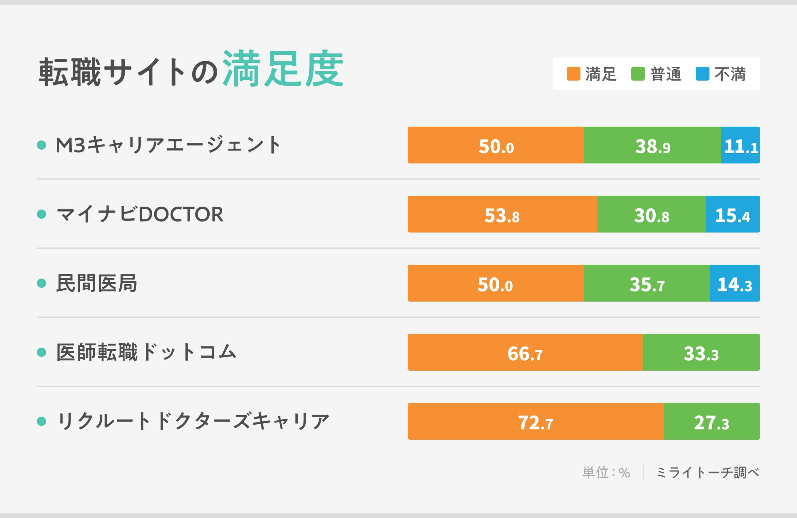 医師転職サイト利用者の満足度