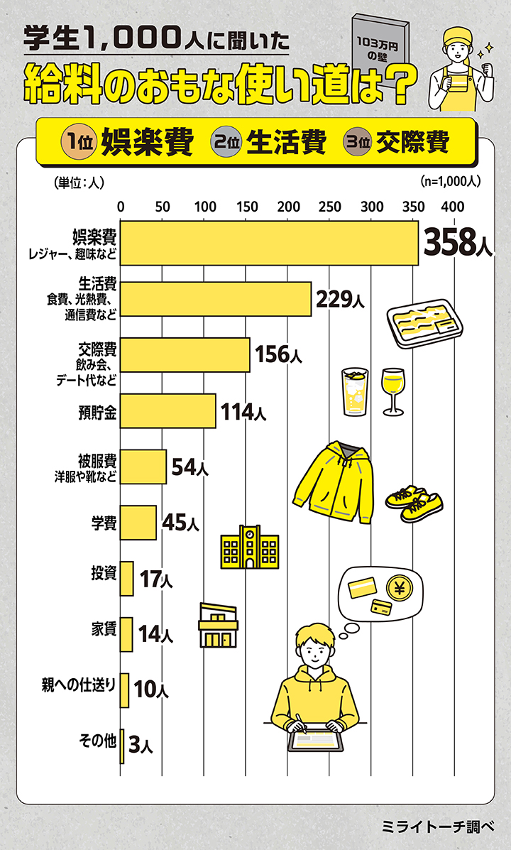 給料のおもな使い道は？