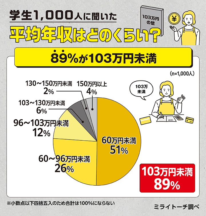 平均年収はどのくらい？