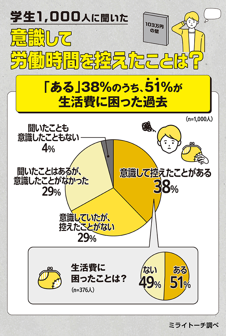 意識して労働時間を控えたことは？