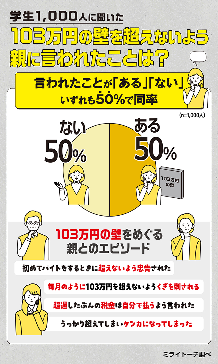 103万円の壁を超えないよう親に言われたことは？