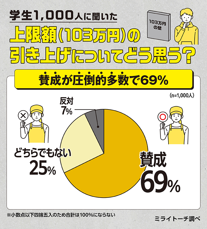 上限額（103万円）の引き上げについてどう思う？