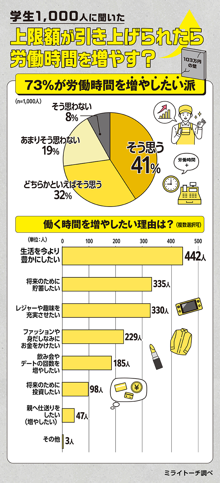 上限額が引き上げられたら労働時間を増やす？