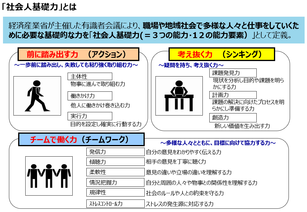 社会人基礎力のスライド