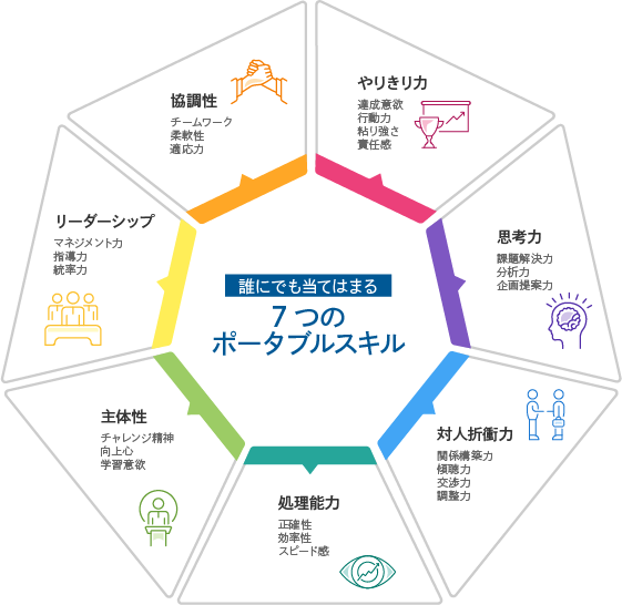 ７つのポータブルスキル一覧表