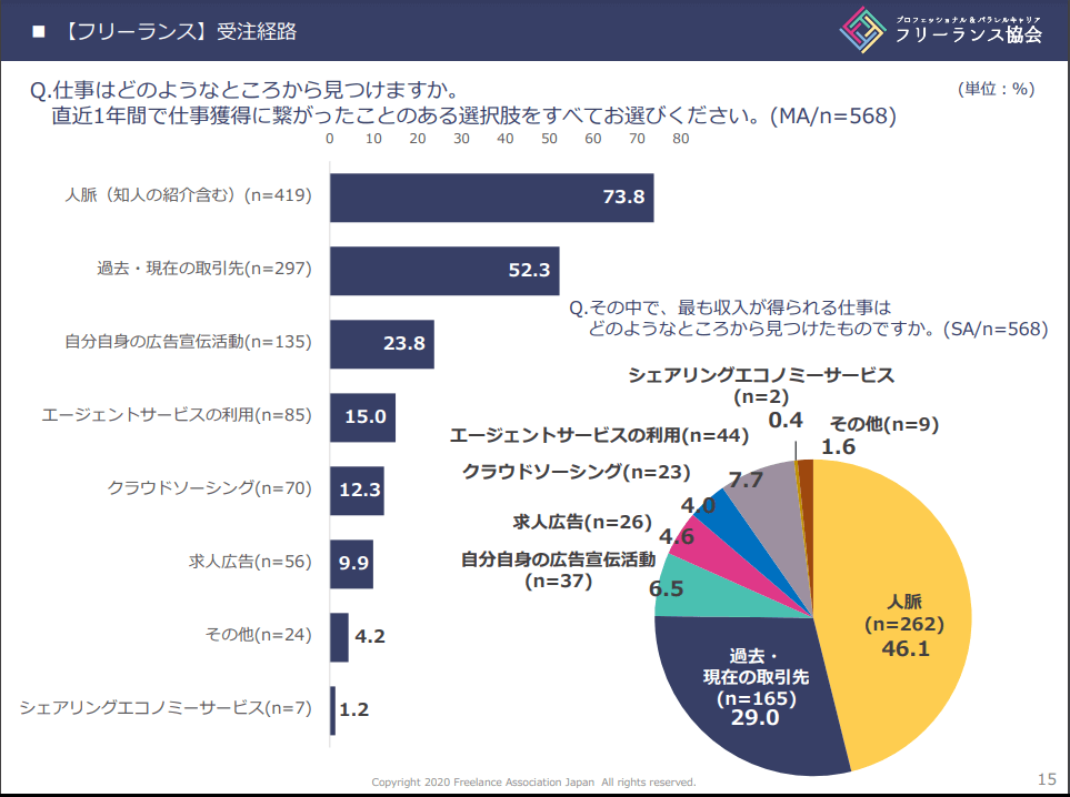 フリーランス白書の調査結果