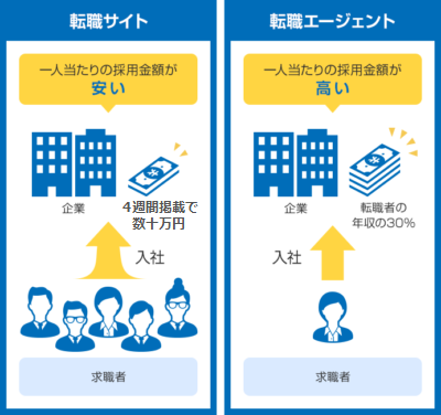 転職サイトと転職エージェントの料金について説明した図