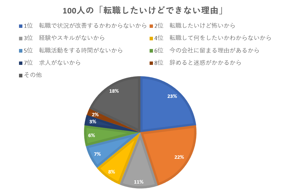 転職したいけどできない理由ランキング