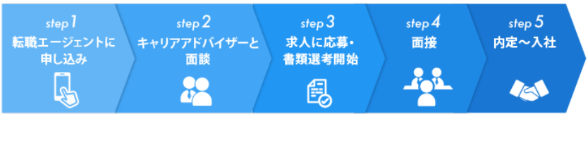 転職エージェント利用の流れ