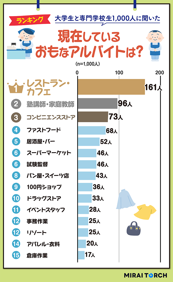 現在やっているアルバイト