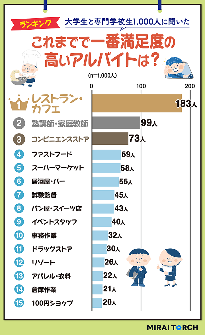 今までで一番満足度が高いアルバイト