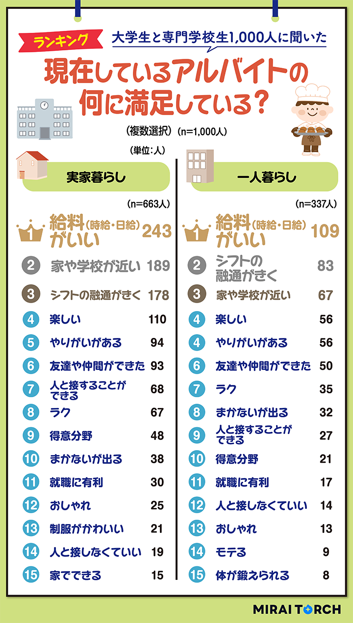 アルバイトに満足している理由