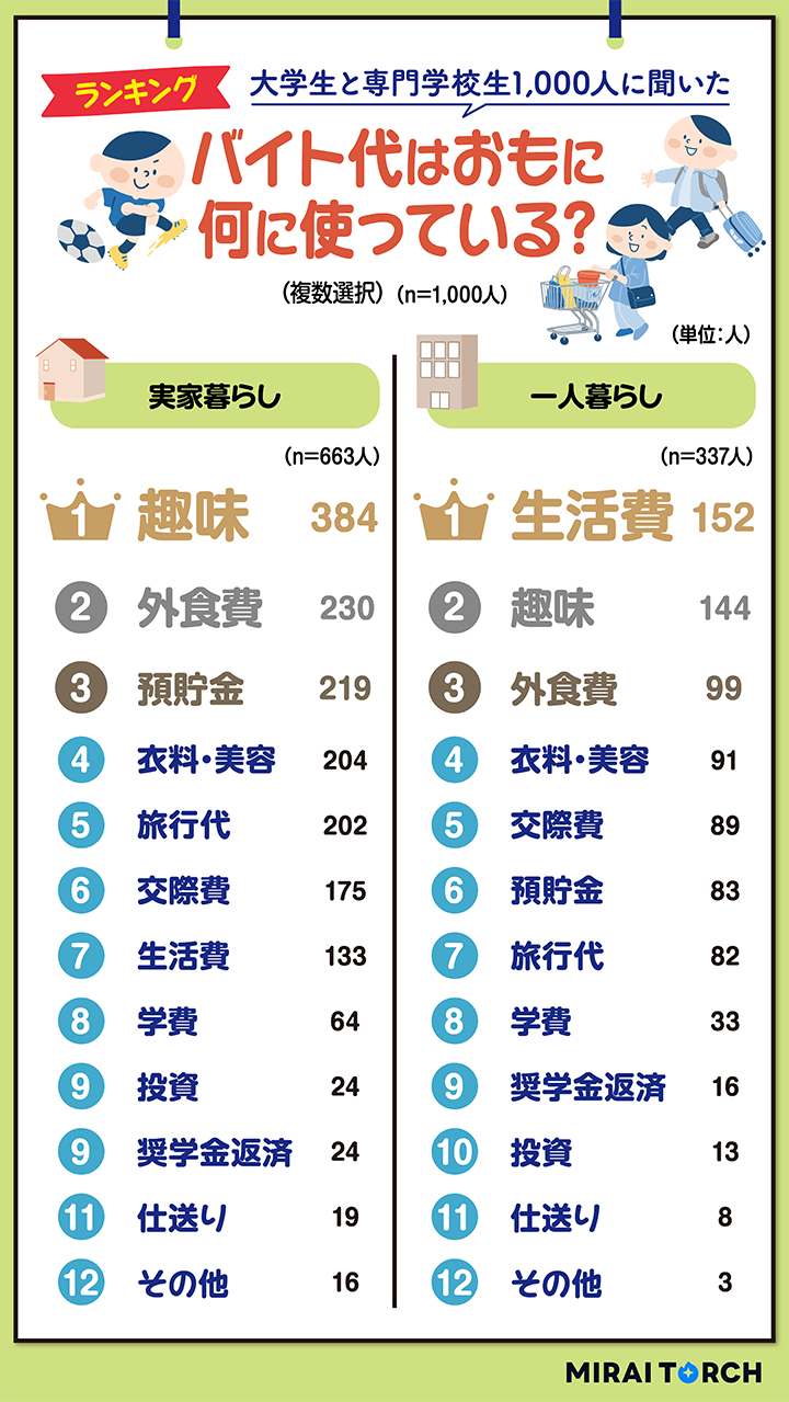 アルバイト代の使い道