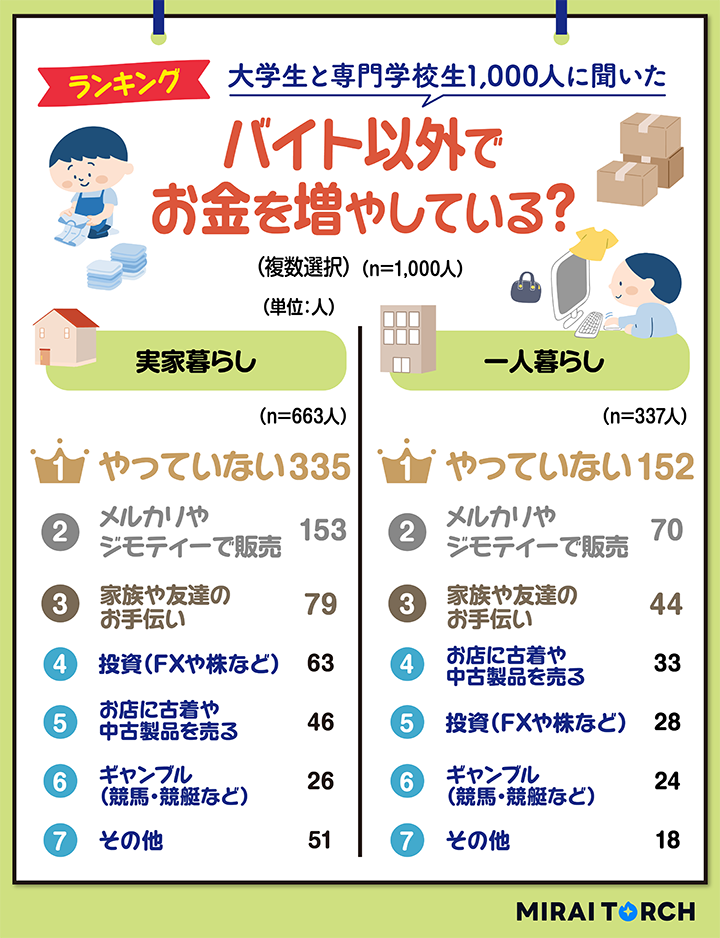 アルバイト以外のお金の稼ぎ方