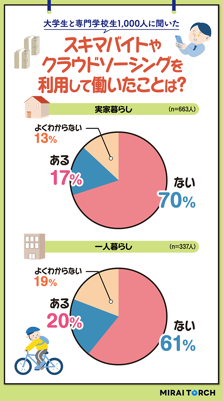 スキマバイトやクラウドソーシングの体験