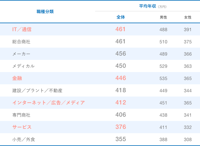 業界別平均年収一覧表