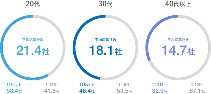 平均応募社数