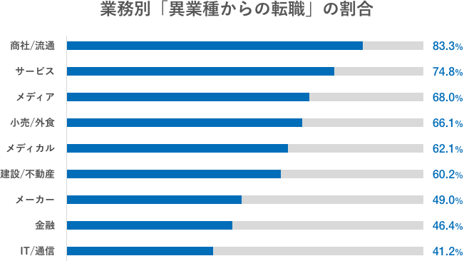 業種別「異業種からの転職」の割合