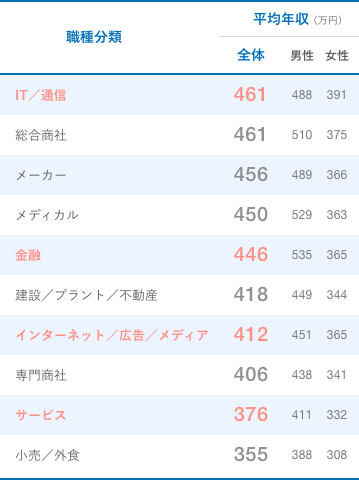 業界別平均年収一覧表