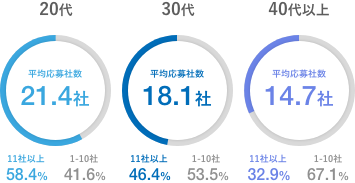 平均応募社数