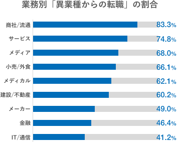 業種別「異業種からの転職」の割合