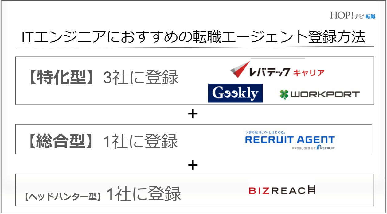 ITエンジニアにおすすめの転職エージェント登録方法を説明した図