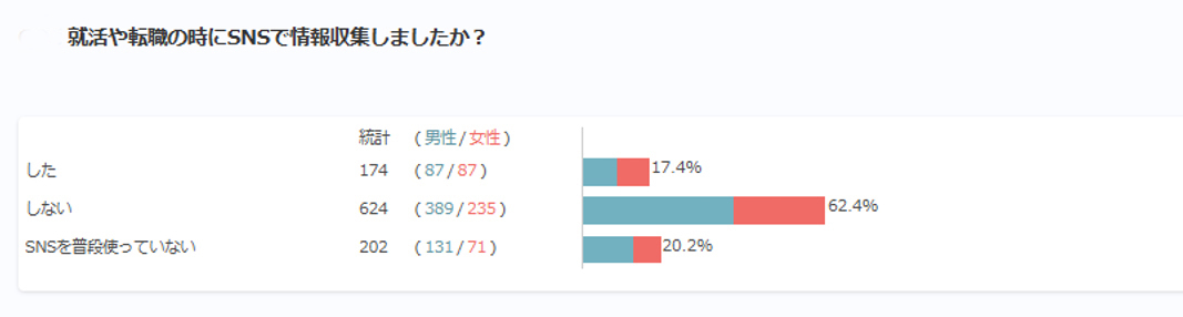 SNS活用のアンケート結果