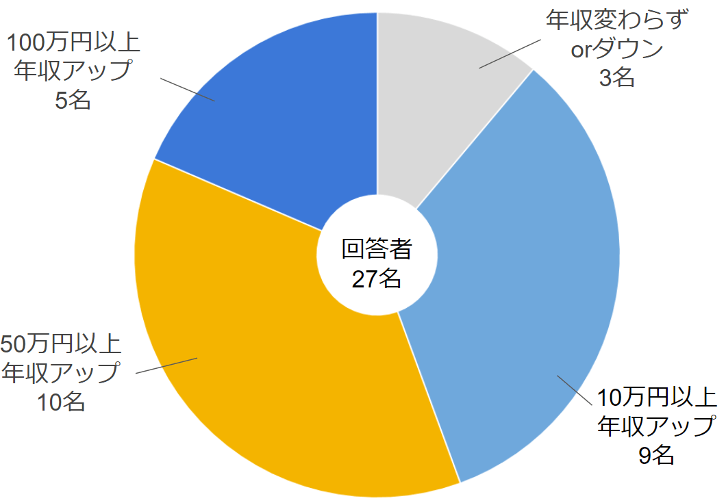 パソナキャリア経由で転職した人の年収