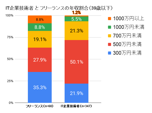 IT企業技術者 と フリーランスの年収割合（39歳以下）のグラフ