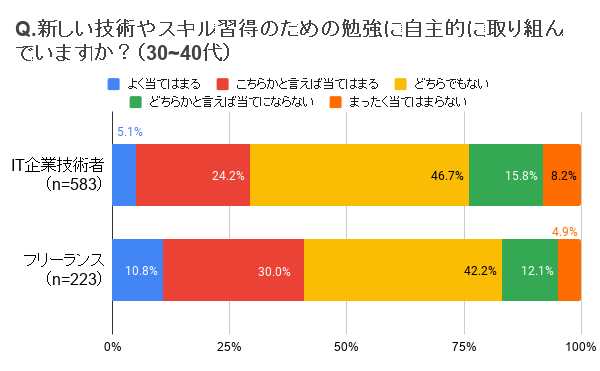 エンジニアの自己学習に関するグラフ