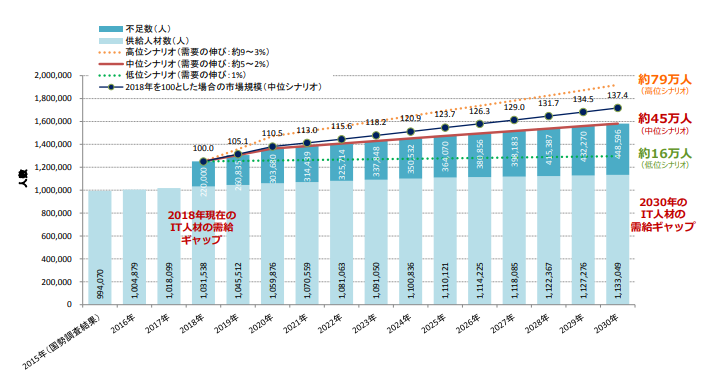 IT人材の需給ギャップに関するグラフ