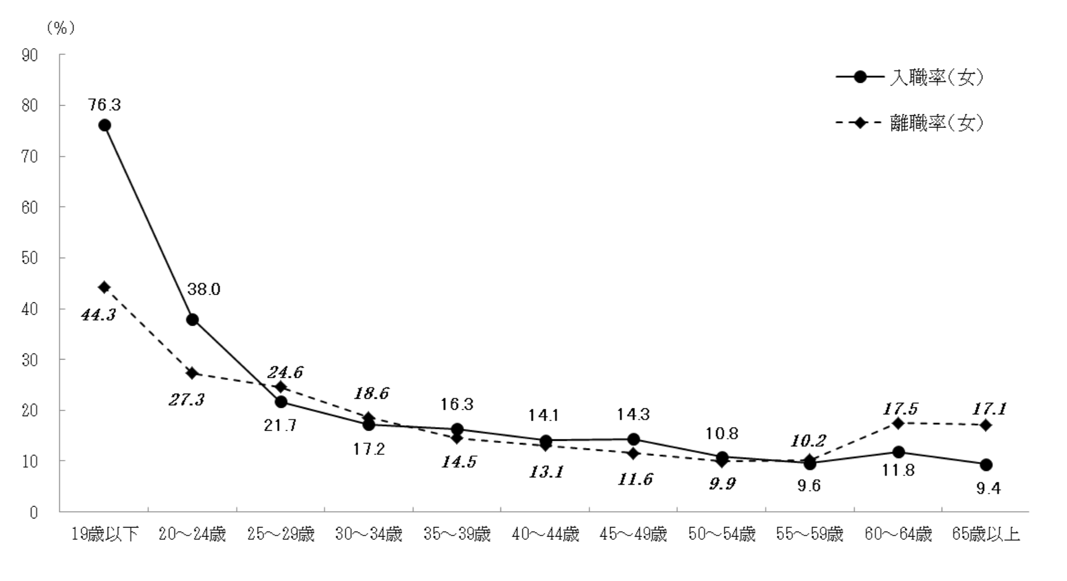 年齢階級別入職率・離職率（平成29年・女）