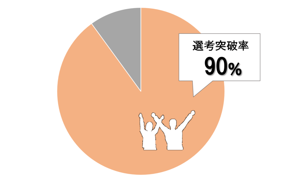 高卒フリーターでも90％は選考突破できる！