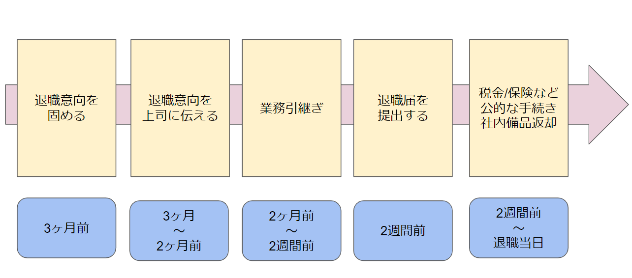 退職手続きはこの流れで行います