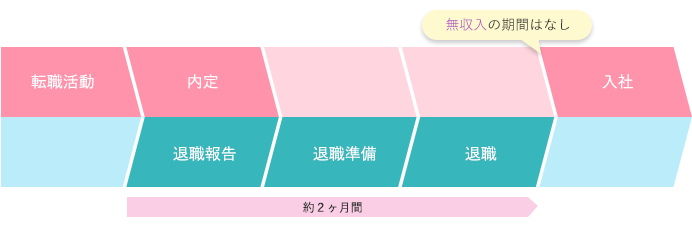 退職と転職活動のスケジュール１