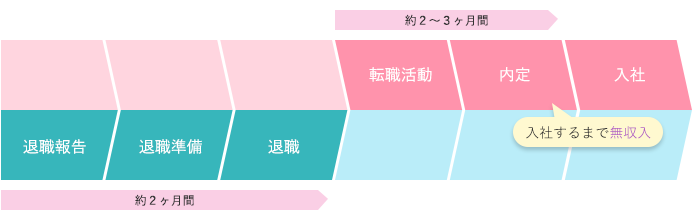 退職と転職活動のスケジュール２