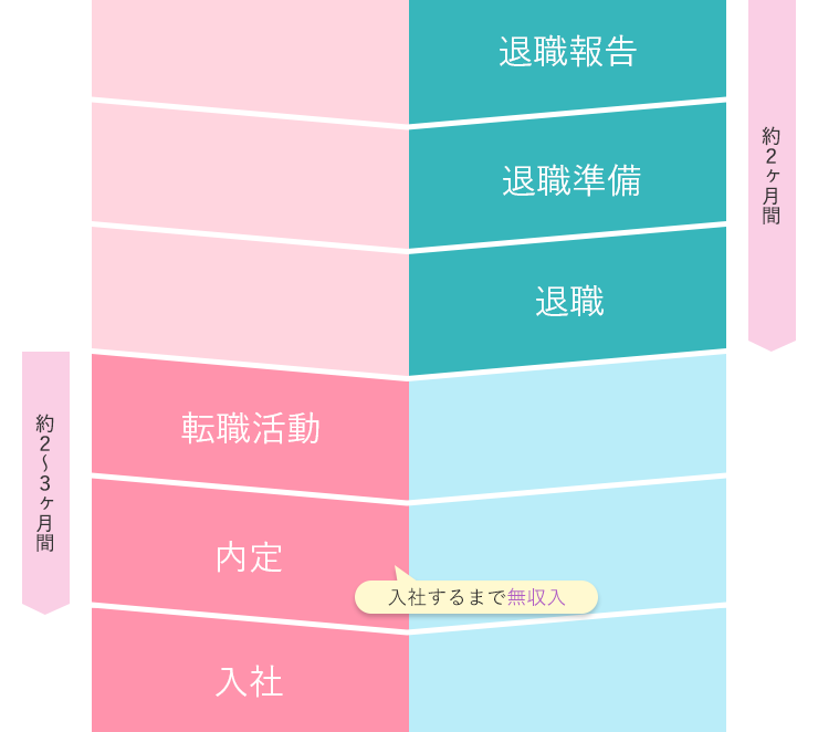 退職と転職活動のスケジュール２