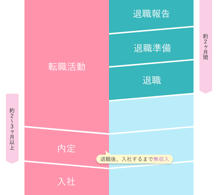 退職と転職活動のスケジュール３