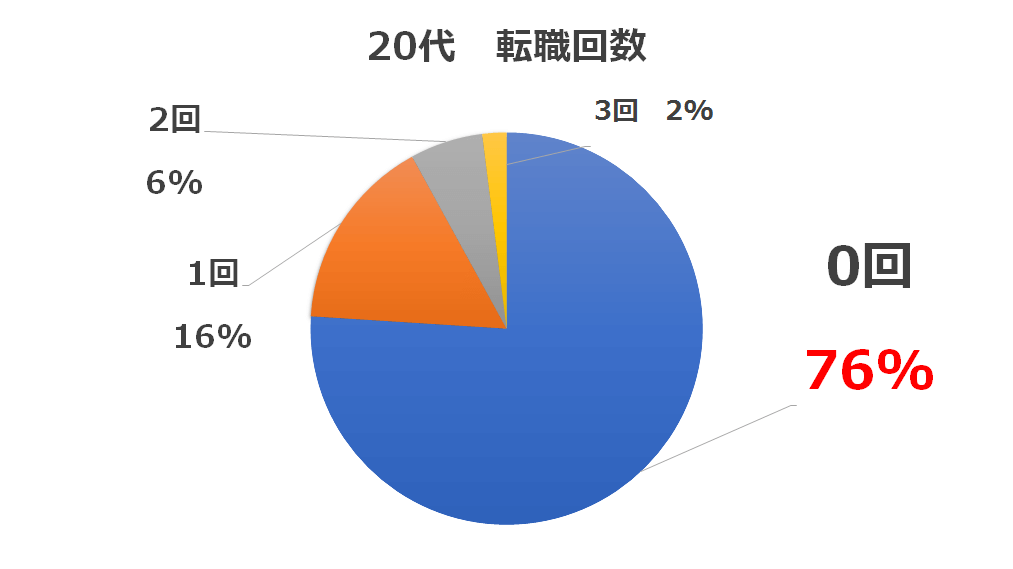 20代の平均転職回数