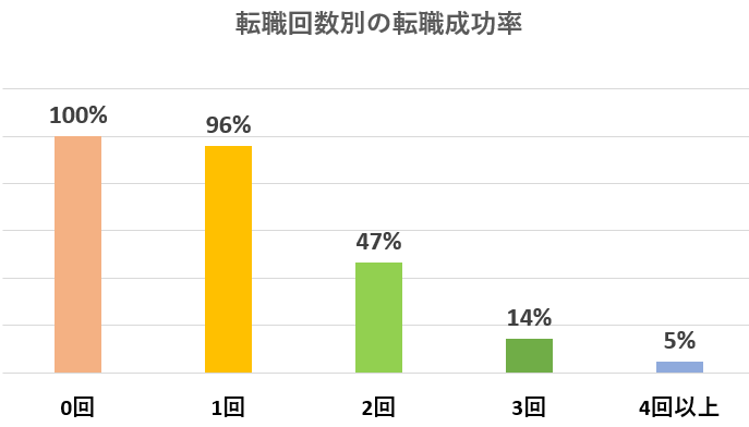 20代の転職成功率　転職回数ごとの