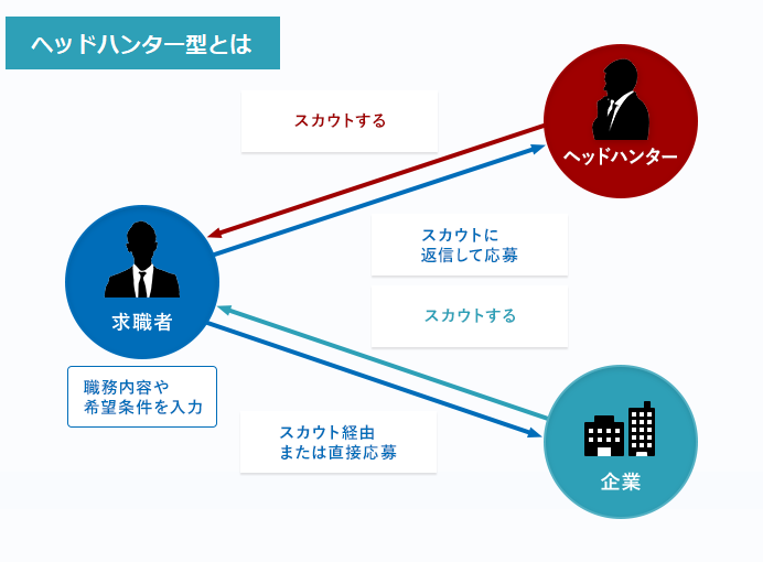 ヘッドハンター型の説明