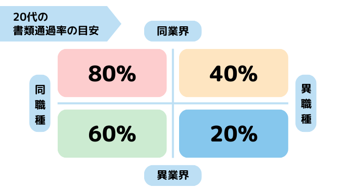 20代の書類通過率の目安のキャプチャー画像