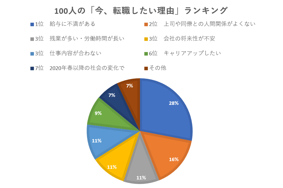 転職したい理由ランキング