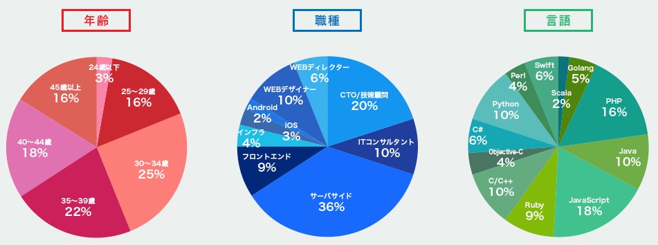 FLEXY登録者のグラフ