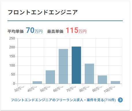 フロントエンドエンジニアの報酬単価グラフ