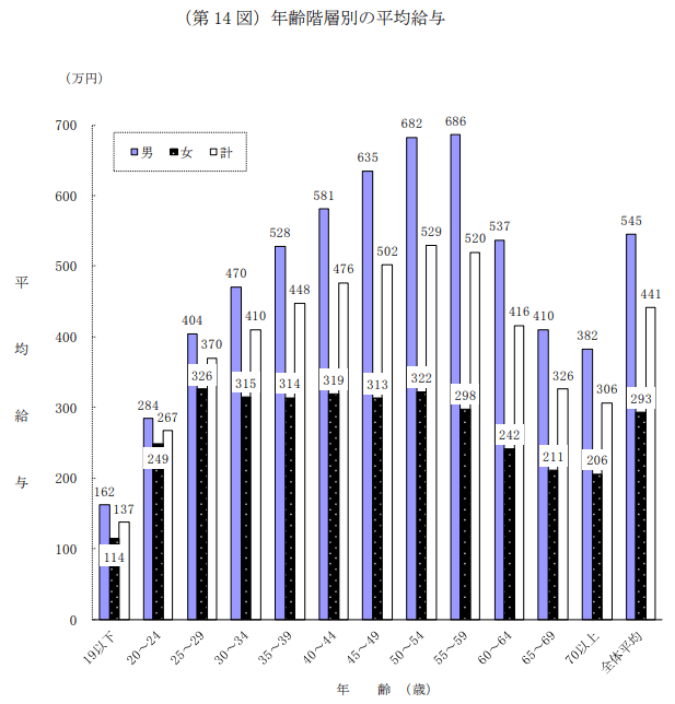 平成30年分「民間給与実態統計調査」平均年収のグラフ