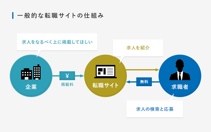 一般的な転職サイトのシステム