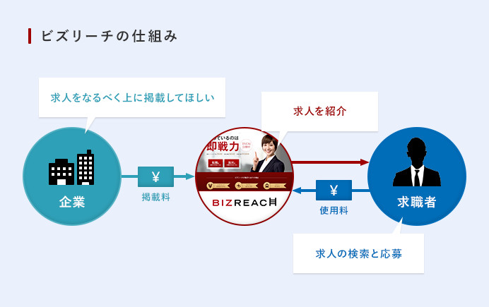 ビズリーチのシステム