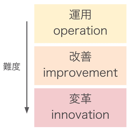 運用改善変革の図