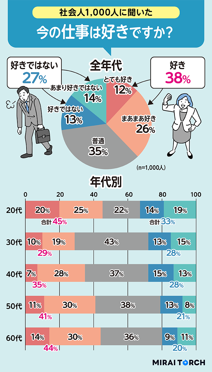 今の仕事は好きですか？